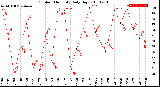 Milwaukee Weather Outdoor Humidity<br>Daily High