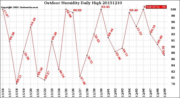 Milwaukee Weather Outdoor Humidity<br>Daily High