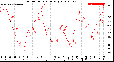 Milwaukee Weather Outdoor Temperature<br>Daily High