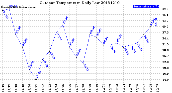 Milwaukee Weather Outdoor Temperature<br>Daily Low