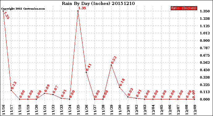 Milwaukee Weather Rain<br>By Day<br>(Inches)