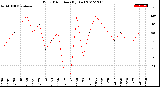 Milwaukee Weather Wind Direction<br>(By Day)