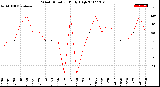 Milwaukee Weather Wind Direction<br>Daily High