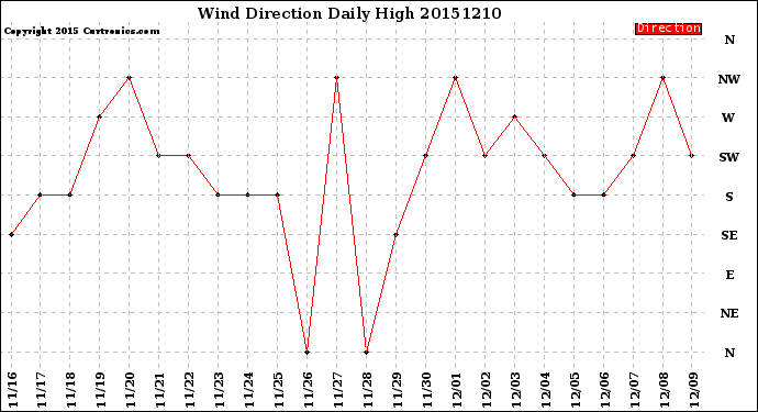 Milwaukee Weather Wind Direction<br>Daily High