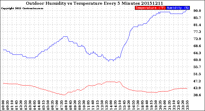 Milwaukee Weather Outdoor Humidity<br>vs Temperature<br>Every 5 Minutes