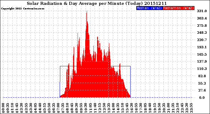 Milwaukee Weather Solar Radiation<br>& Day Average<br>per Minute<br>(Today)