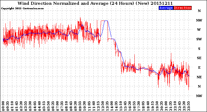 Milwaukee Weather Wind Direction<br>Normalized and Average<br>(24 Hours) (New)