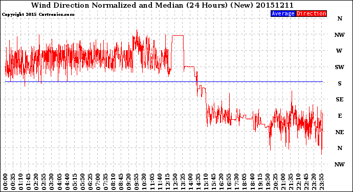 Milwaukee Weather Wind Direction<br>Normalized and Median<br>(24 Hours) (New)