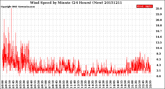 Milwaukee Weather Wind Speed<br>by Minute<br>(24 Hours) (New)