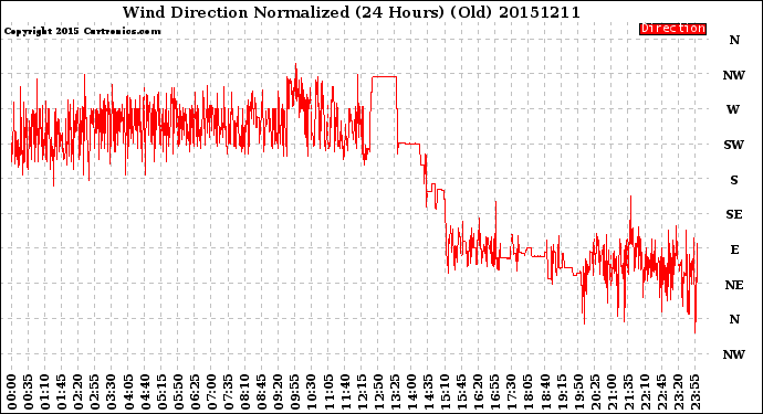 Milwaukee Weather Wind Direction<br>Normalized<br>(24 Hours) (Old)