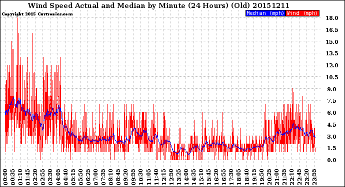 Milwaukee Weather Wind Speed<br>Actual and Median<br>by Minute<br>(24 Hours) (Old)