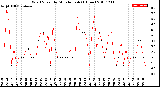 Milwaukee Weather Wind Speed<br>by Minute mph<br>(1 Hour)