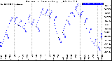 Milwaukee Weather Barometric Pressure<br>Daily High