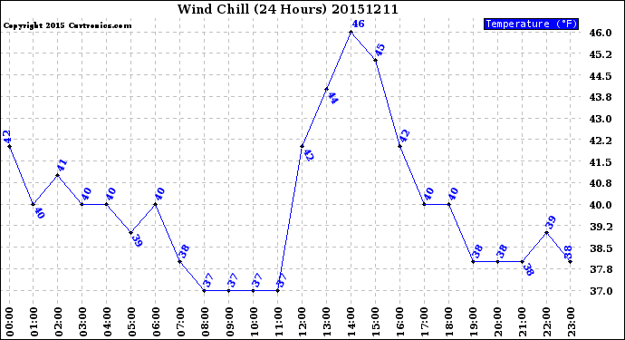 Milwaukee Weather Wind Chill<br>(24 Hours)