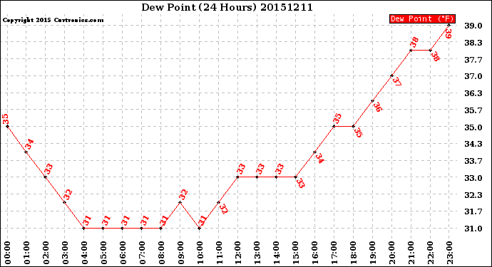 Milwaukee Weather Dew Point<br>(24 Hours)