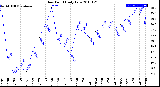 Milwaukee Weather Dew Point<br>Daily Low