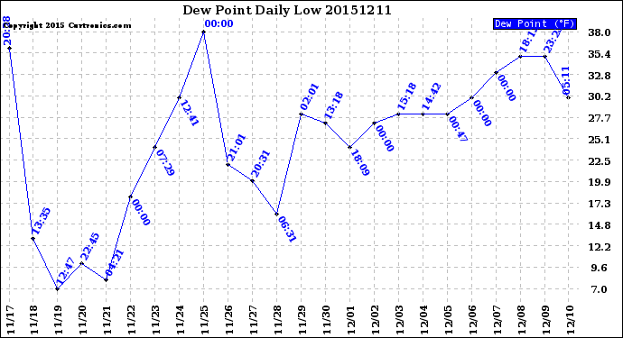 Milwaukee Weather Dew Point<br>Daily Low