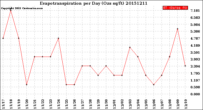 Milwaukee Weather Evapotranspiration<br>per Day (Ozs sq/ft)