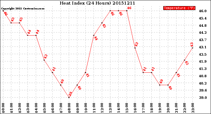 Milwaukee Weather Heat Index<br>(24 Hours)