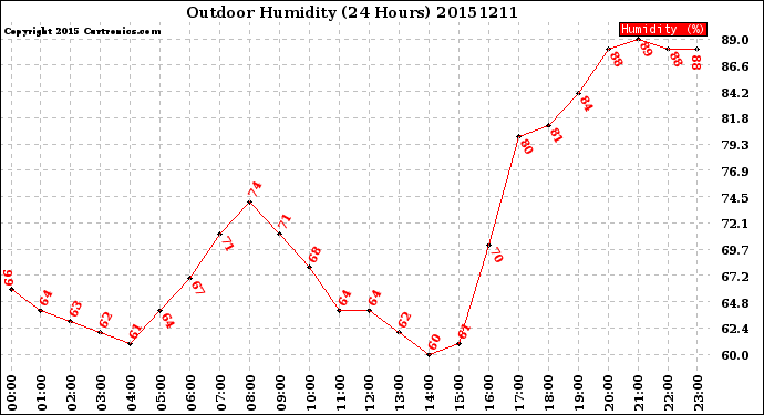 Milwaukee Weather Outdoor Humidity<br>(24 Hours)