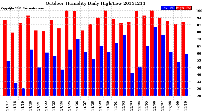 Milwaukee Weather Outdoor Humidity<br>Daily High/Low