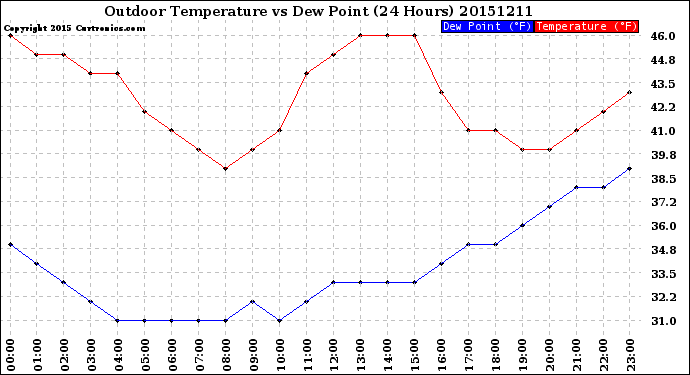 Milwaukee Weather Outdoor Temperature<br>vs Dew Point<br>(24 Hours)