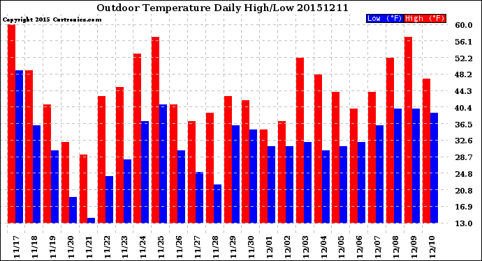 Milwaukee Weather Outdoor Temperature<br>Daily High/Low