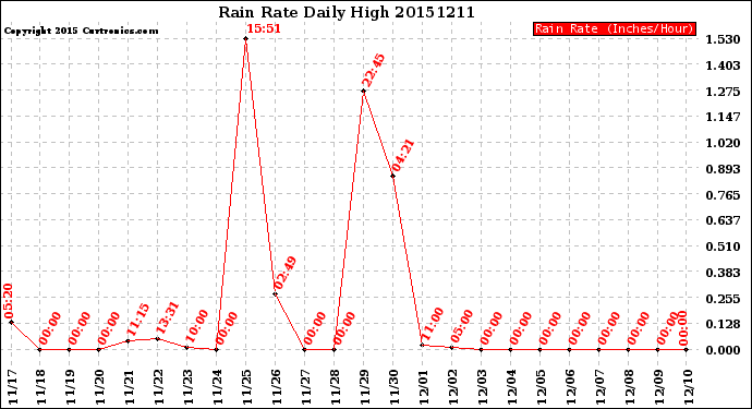 Milwaukee Weather Rain Rate<br>Daily High