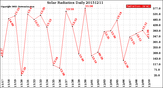 Milwaukee Weather Solar Radiation<br>Daily