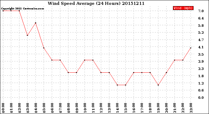 Milwaukee Weather Wind Speed<br>Average<br>(24 Hours)