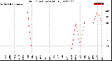 Milwaukee Weather Wind Direction<br>(By Month)