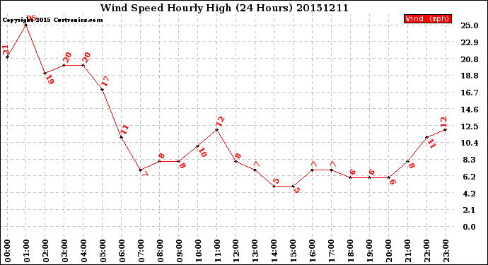 Milwaukee Weather Wind Speed<br>Hourly High<br>(24 Hours)