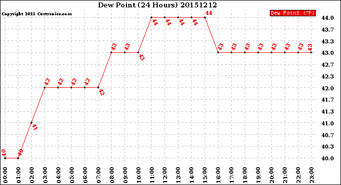 Milwaukee Weather Dew Point<br>(24 Hours)