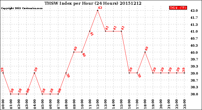 Milwaukee Weather THSW Index<br>per Hour<br>(24 Hours)