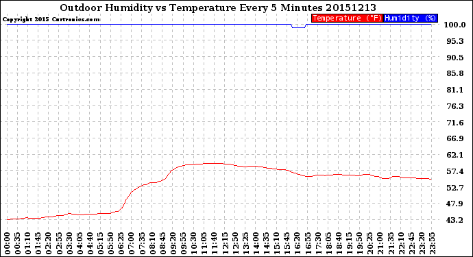 Milwaukee Weather Outdoor Humidity<br>vs Temperature<br>Every 5 Minutes