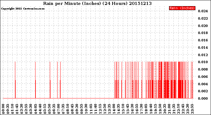 Milwaukee Weather Rain<br>per Minute<br>(Inches)<br>(24 Hours)