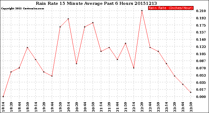 Milwaukee Weather Rain Rate<br>15 Minute Average<br>Past 6 Hours