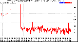 Milwaukee Weather Wind Direction<br>Normalized and Median<br>(24 Hours) (New)