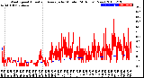 Milwaukee Weather Wind Speed<br>Actual and Average<br>by Minute<br>(24 Hours) (New)