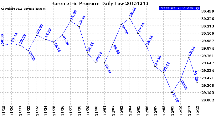 Milwaukee Weather Barometric Pressure<br>Daily Low