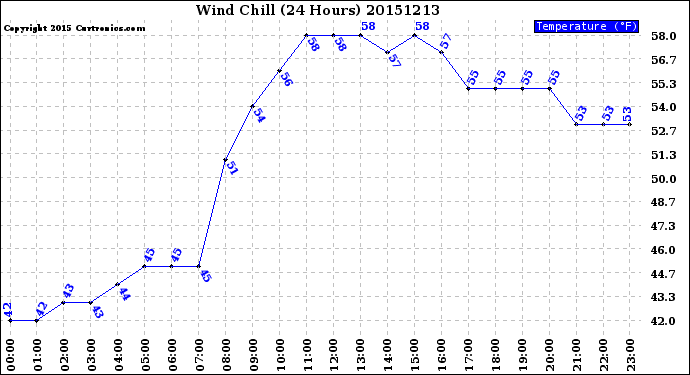 Milwaukee Weather Wind Chill<br>(24 Hours)