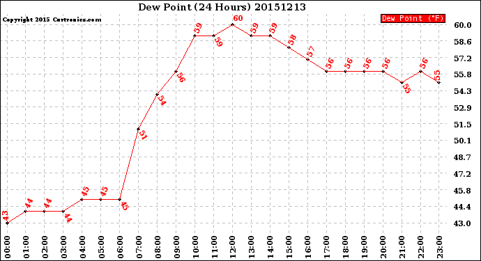 Milwaukee Weather Dew Point<br>(24 Hours)