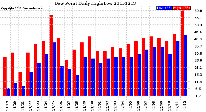 Milwaukee Weather Dew Point<br>Daily High/Low