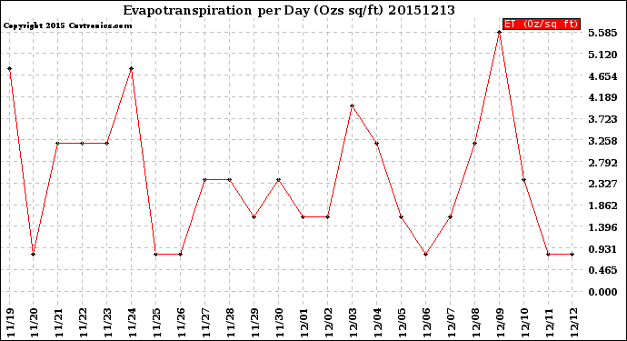 Milwaukee Weather Evapotranspiration<br>per Day (Ozs sq/ft)