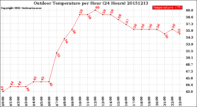 Milwaukee Weather Outdoor Temperature<br>per Hour<br>(24 Hours)