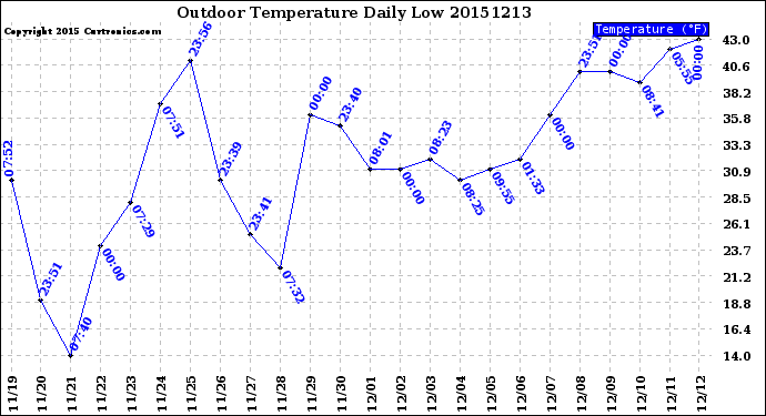 Milwaukee Weather Outdoor Temperature<br>Daily Low