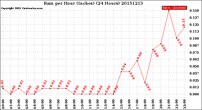 Milwaukee Weather Rain<br>per Hour<br>(Inches)<br>(24 Hours)