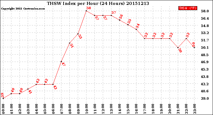 Milwaukee Weather THSW Index<br>per Hour<br>(24 Hours)