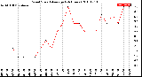 Milwaukee Weather Wind Speed<br>Average<br>(24 Hours)