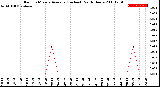 Milwaukee Weather Rain<br>15 Minute Average<br>(Inches)<br>Past 6 Hours